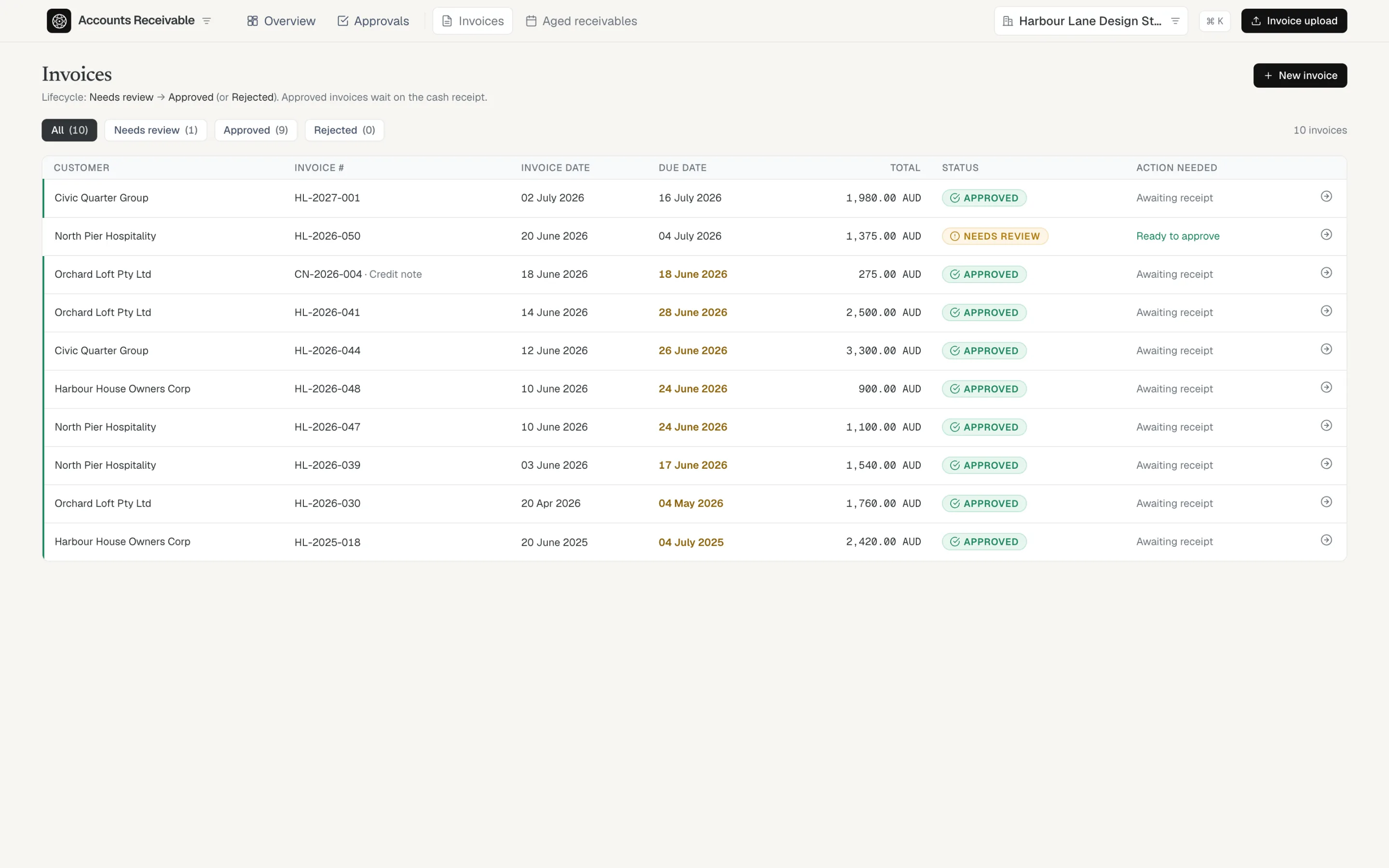 The customer invoice register: approved invoices awaiting receipt, one in review, and a credit note, each with its status and the action it needs.